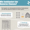 Die Funktionsweise des Numerus Clausus