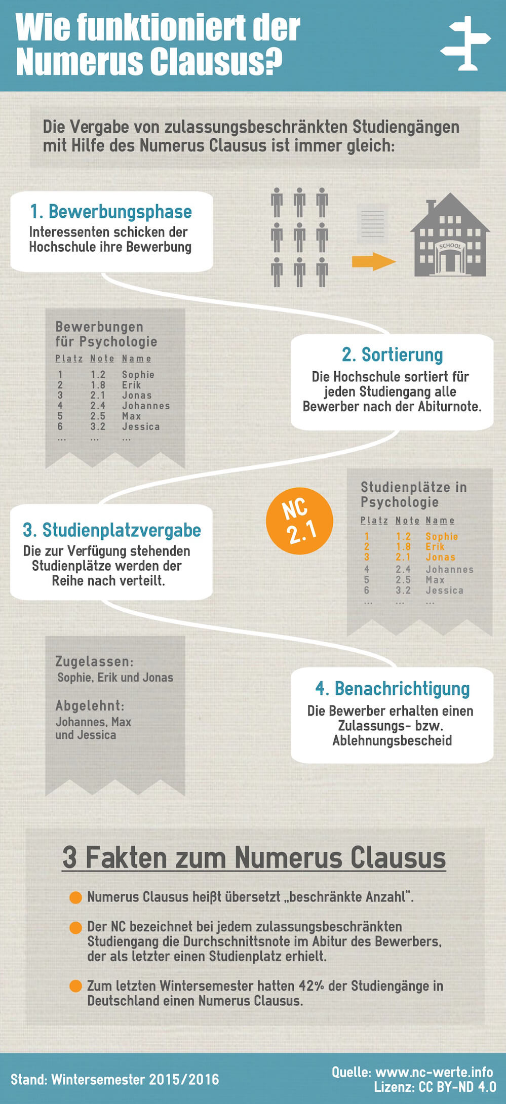 Erläuterung der Funktionsweise des Numerus Clausus